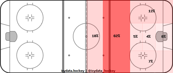 Shot Heat Map