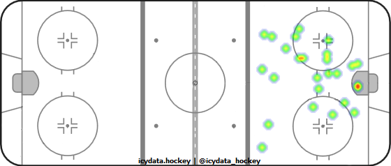 Goal Heat Map