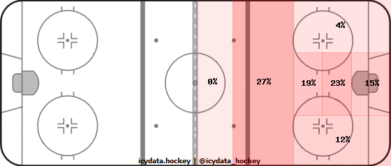 Goal Heat Map