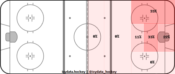 Shot Heat Map