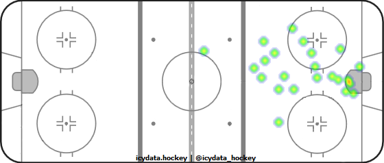 Goal Heat Map