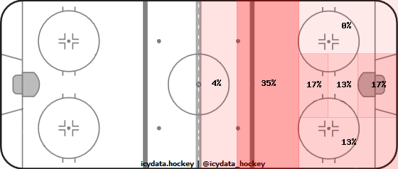 Goal Heat Map