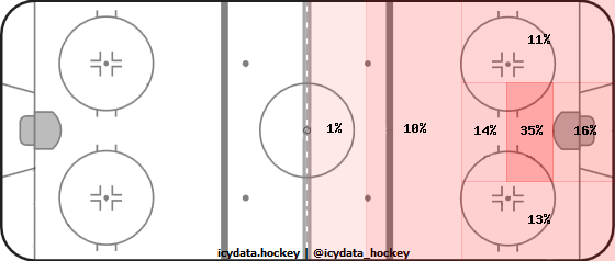 Shot Heat Map