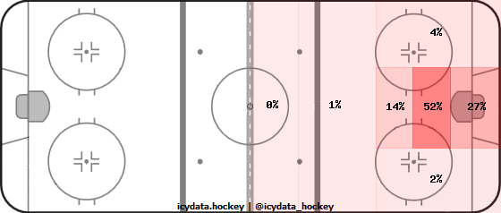 Goal Heat Map