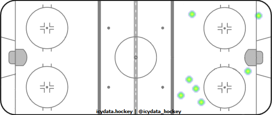 Goal Heat Map