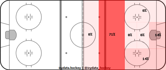 Goal Heat Map