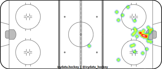 Goal Heat Map