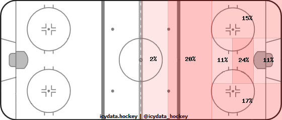 Shot Heat Map