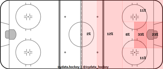 Shot Heat Map