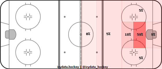 Goal Heat Map