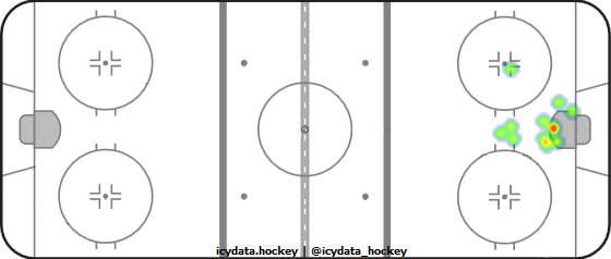 Goal Heat Map