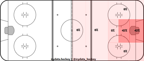 Goal Heat Map