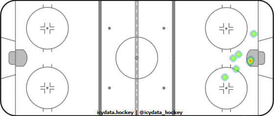 Goal Heat Map