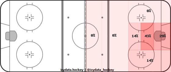 Goal Heat Map