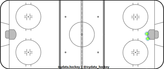 Goal Heat Map