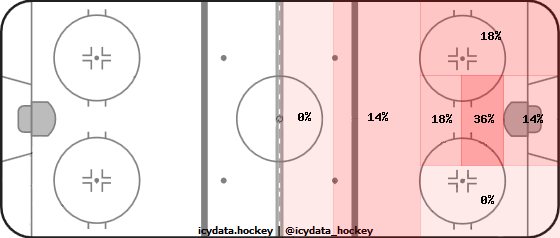 Shot Heat Map