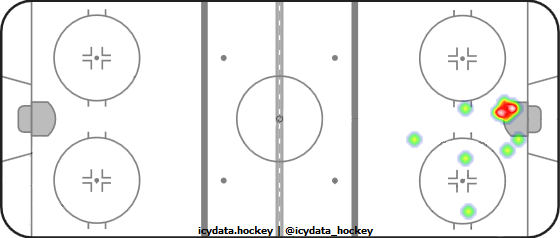 Goal Heat Map