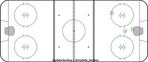 Goal Heat Map