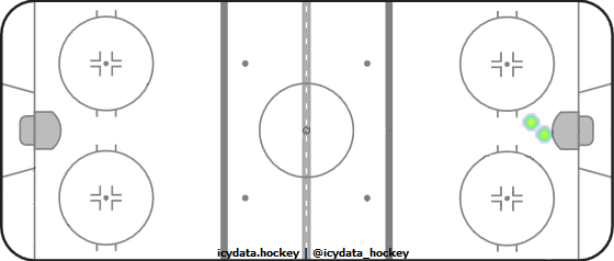 Goal Heat Map