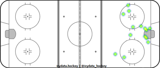 Goal Heat Map