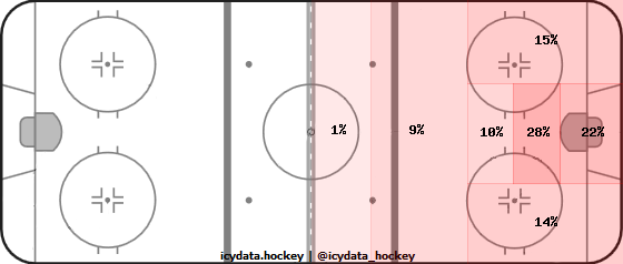 Shot Heat Map