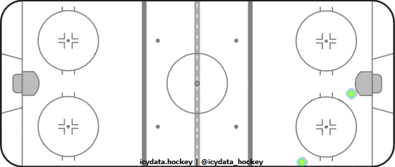 Goal Heat Map