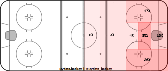 Shot Heat Map