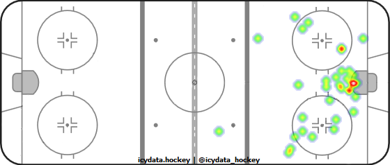 Shot Heat Map