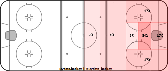 Shot Heat Map