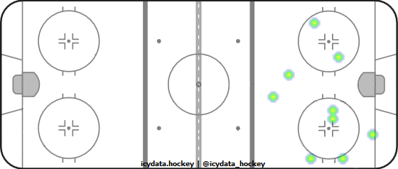 Shot Heat Map