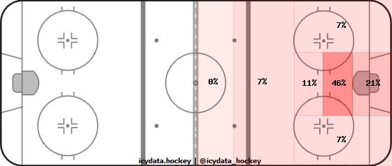 Goal Heat Map