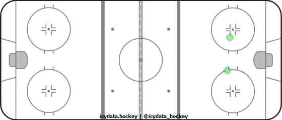 Shot Heat Map