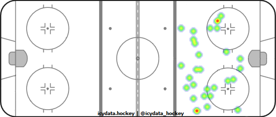 Shot Heat Map