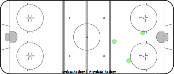 Goal Heat Map