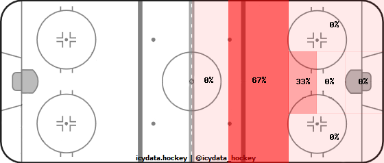 Goal Heat Map