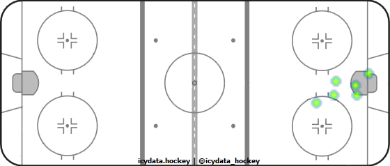 Goal Heat Map