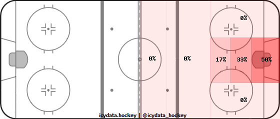 Goal Heat Map