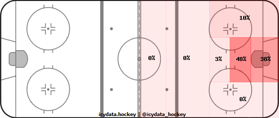 Goal Heat Map