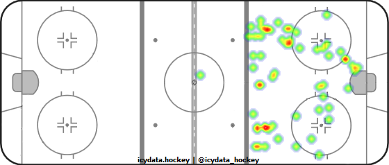 Shot Heat Map