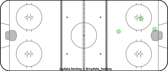 Goal Heat Map