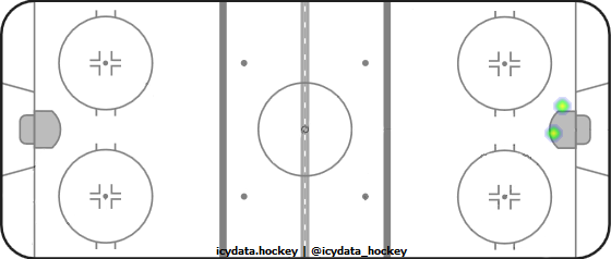 Goal Heat Map