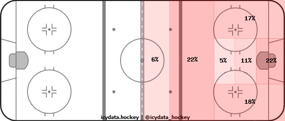 Shot Heat Map