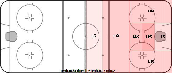 Shot Heat Map