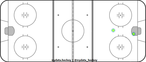 Goal Heat Map