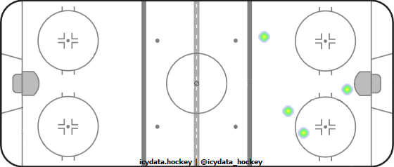 Goal Heat Map