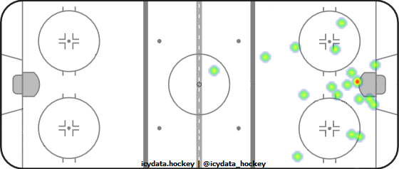 Shot Heat Map