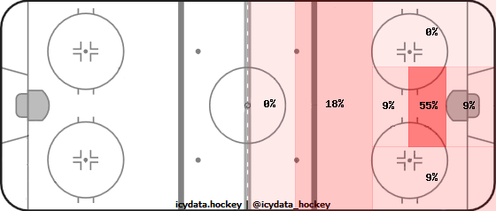 Shot Heat Map