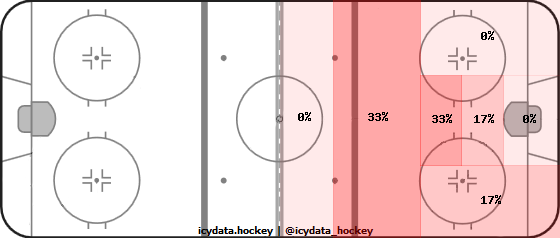 Shot Heat Map