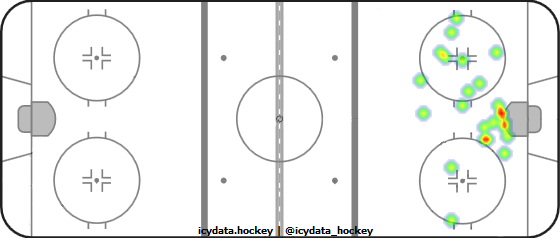 Shot Heat Map