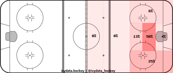 Shot Heat Map